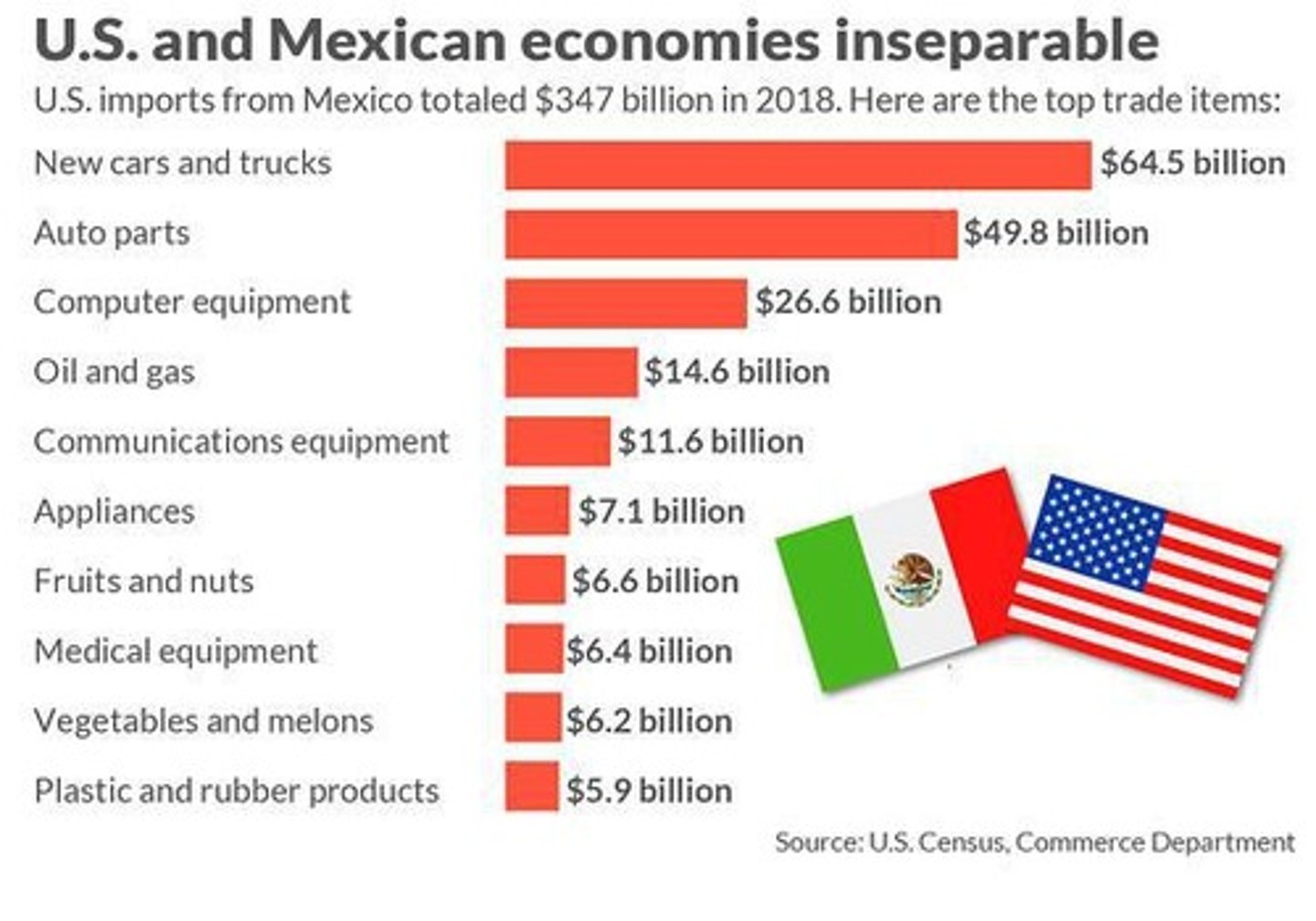 <p>The U.S. exports capital-intensive products to Mexico, while Mexico exports labor-intensive products to the U.S.</p>