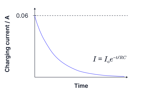 <p>explain why the current decreases <strong>exponentially</strong> as the capacitor charges</p><p>How would the graph differ for a capacitor discharging?</p>