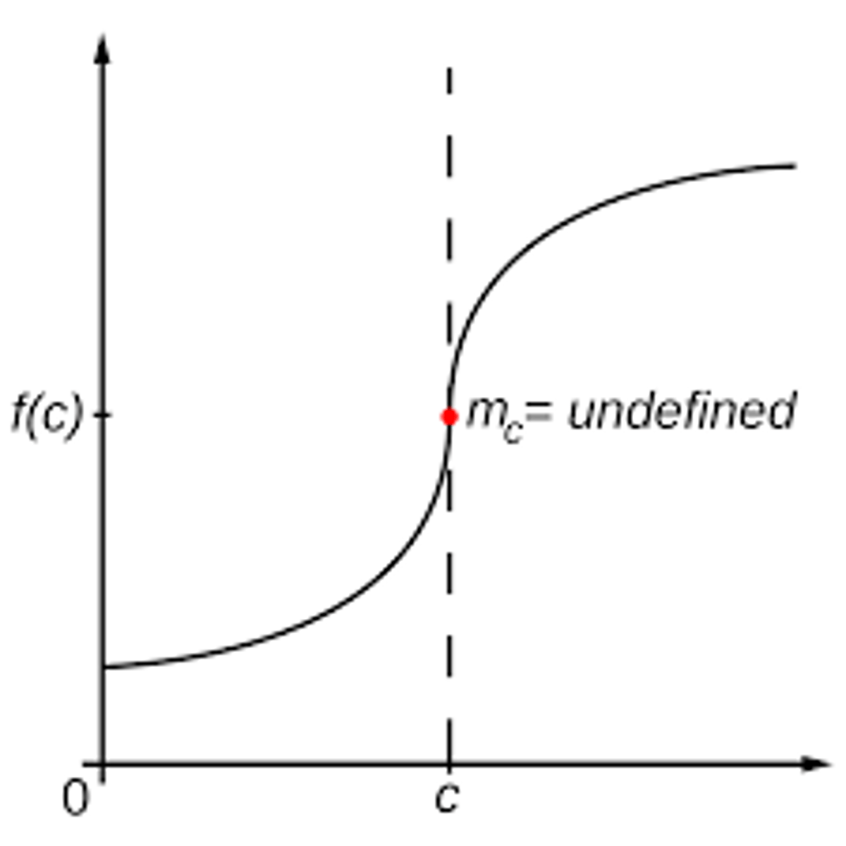 <p>a point where the slope of a curve is undefined</p>