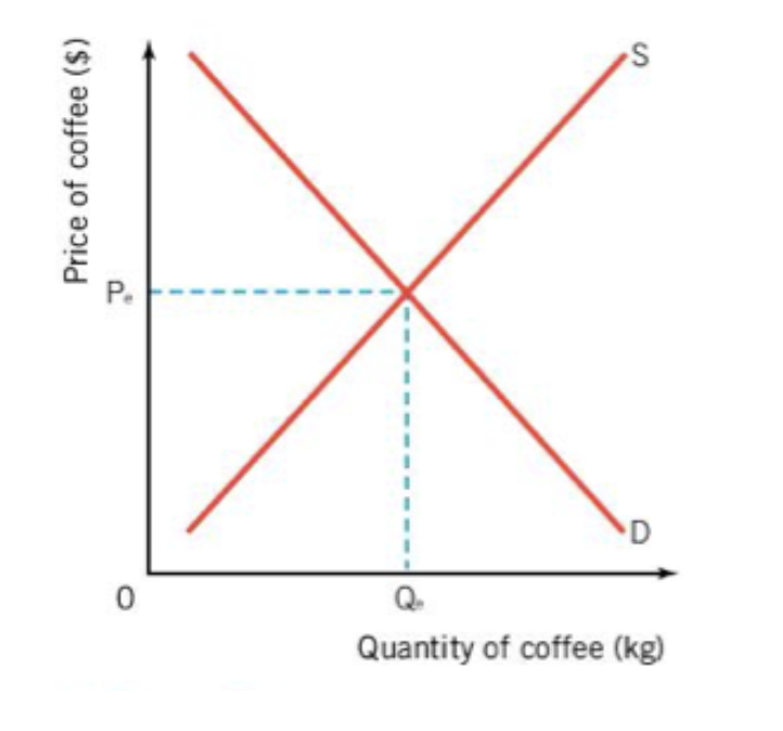 <p>market equilibrium is where </p>