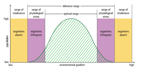 <p><strong>Range of tolerance:</strong> The range of environmental conditions (abiotic factors) a species can tolerate to survive in.</p>