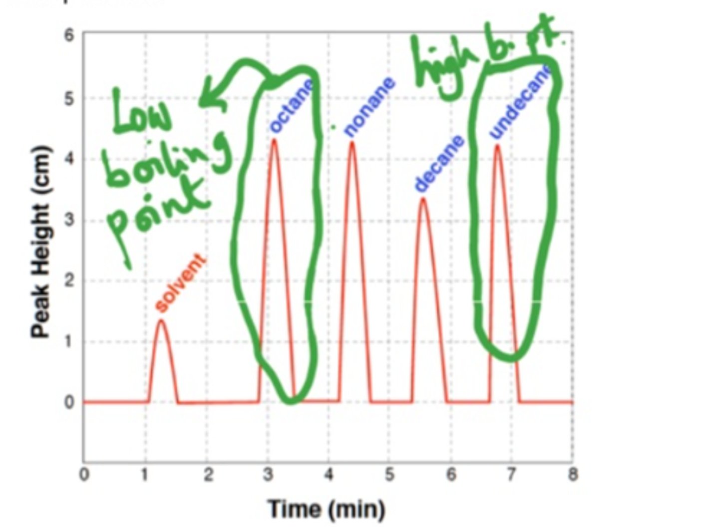 <p>the first peak that appears (pay attention to time on the x-axis), has the lowest boiling point (took the least amount of time and energy to break the IMFs and boil)</p>