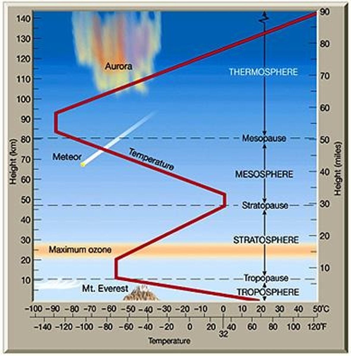 <p>Lowest atmospheric layer, temperature decreases with altitude.</p>