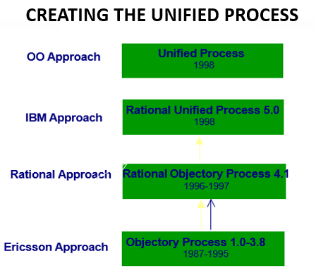 <p>iterative modern process model (framework) from UML work and associated process. For large-scale software</p>