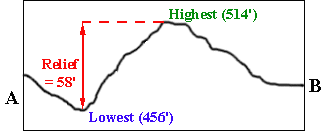 difference in elevation between two points on earth's surface