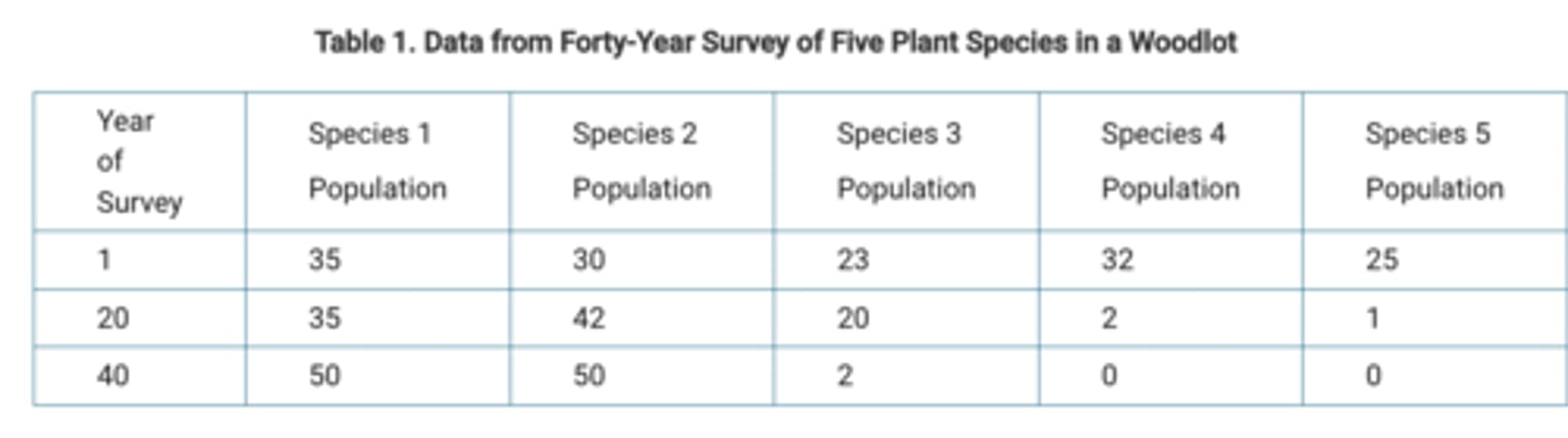 <p>D During the last few decades, tall buildings have been built around the woodlot, and species 3, 4, and 5 are shade‑intolerant plants</p>