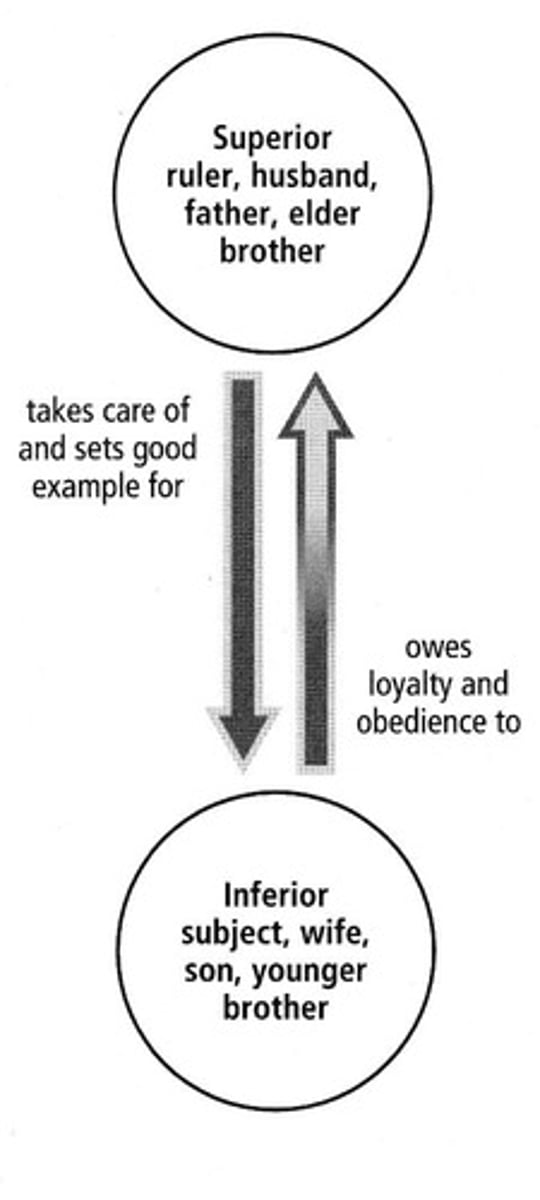 <p>A part Confucianism where respect is paid to the parents.</p>
