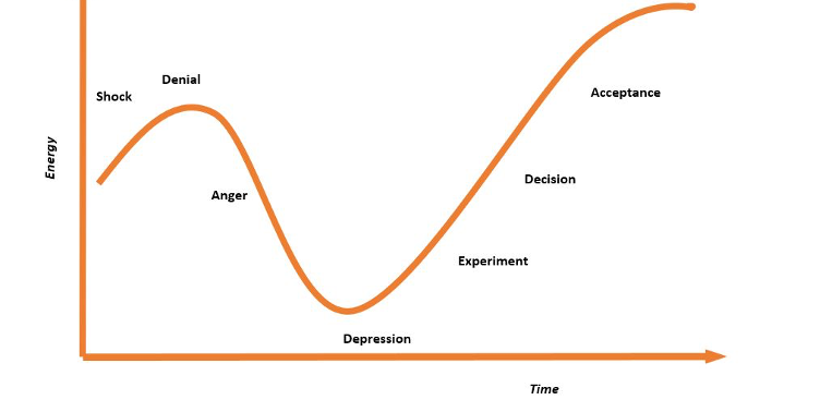 <p>written for people at the end of their life- may find yourself on different stages day to day. </p><p>hope for people to be more on the right side of this graph.</p><p>reaching a stage to live well with whats happening </p><p>prehaps adjustment rather than acceptence </p>