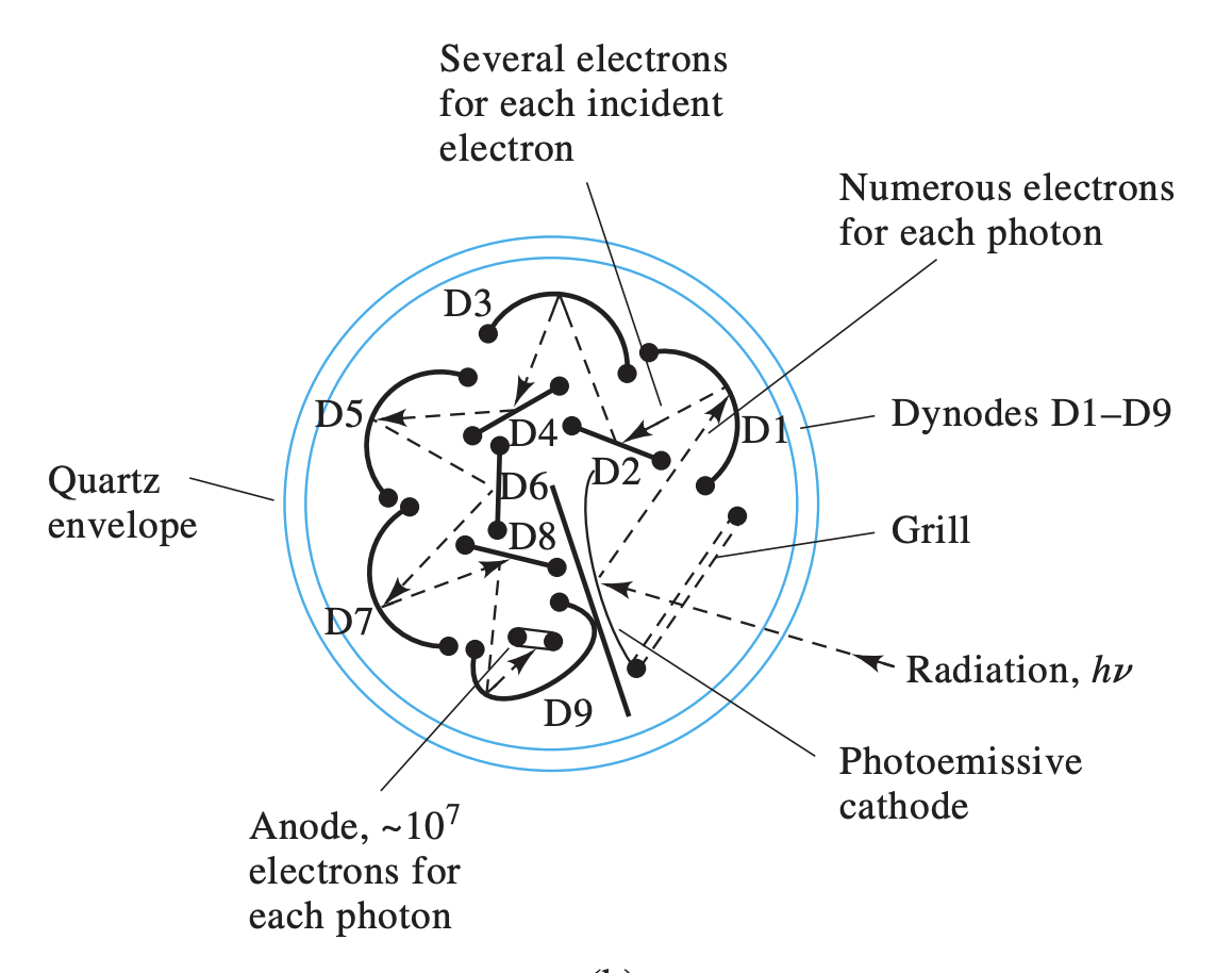 <p>Photomultipler - Definition </p>