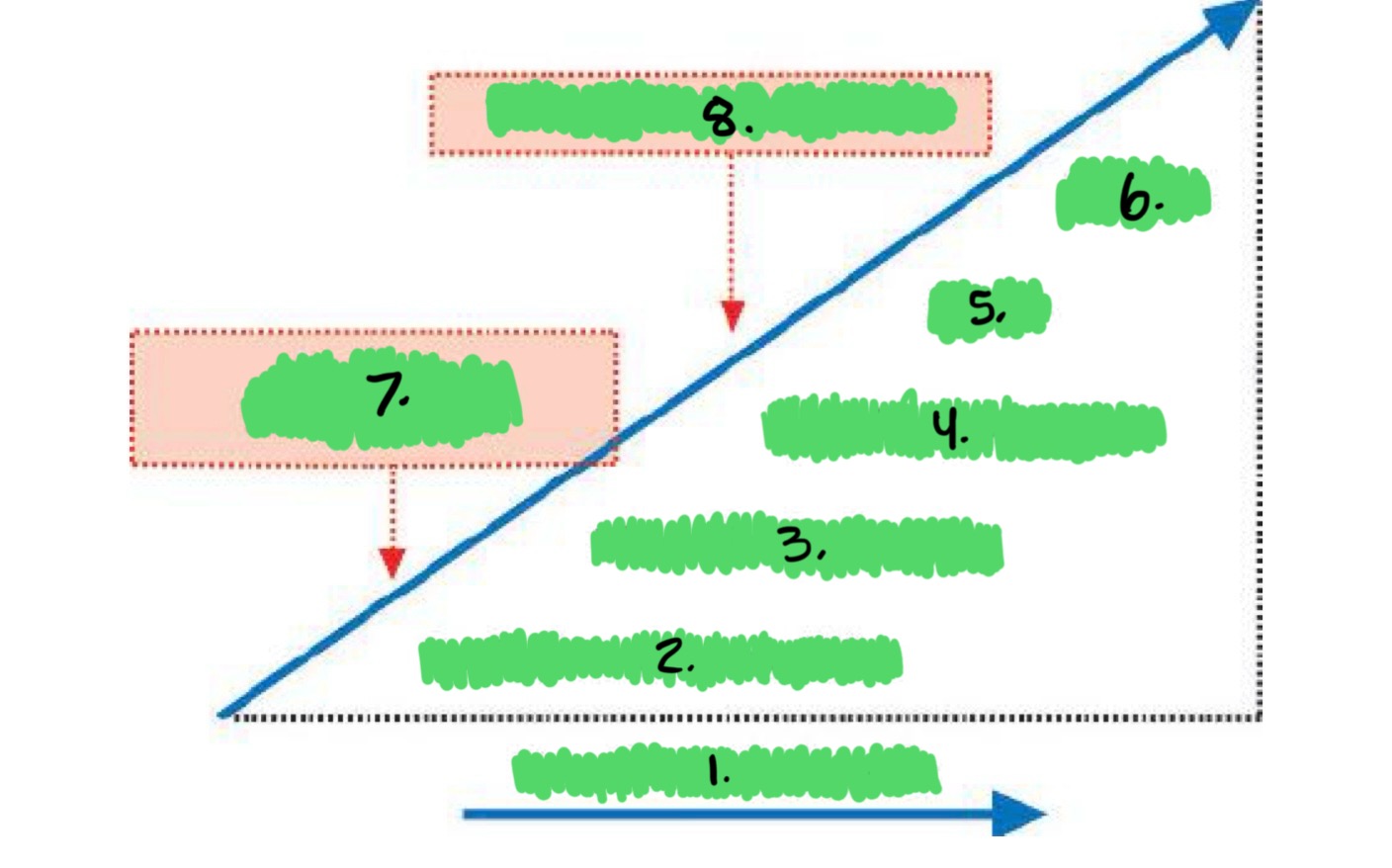 <p>Label the sequence of events in myocardial ischemia: (8)</p>