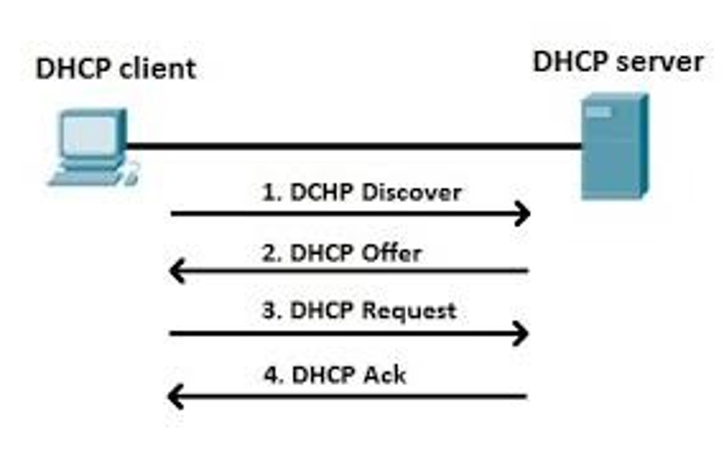 <p>Dynamic Host Configuration Protocol</p><p>Dynamically assigns IP address information (for example, IP address, subnet mask, DNS server's IP address, and default gateway's IP address) to network devices.</p><p>UDP port 67/68</p>