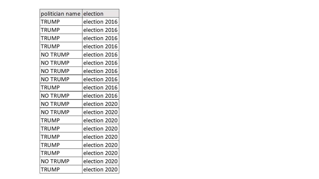 <p>An analyst needs to assess if the frequency of people voting for Trump is different between the 2016 and the 2020 election. Given the dataset below, what test should he use (only one)?</p><p>ANCOVA</p><p>&nbsp;</p><p>Dependent t-test</p><p>&nbsp;</p><p>ANOVA</p><p></p><p>Chi-square</p>