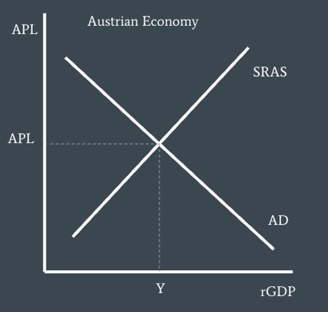 <p>When does Equilibrium level of output occur?</p>