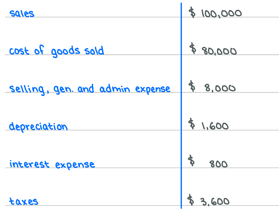 <p>Below are items in company ABC's annual income statement. There is no other income or expense….</p><p></p><p>If shareholders' equity is $35,000 and total liability is $15,000, return on equity is about ________</p>