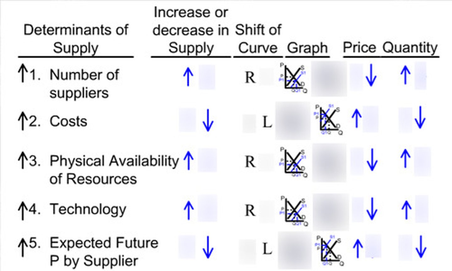 <p>change in number of suppliers</p><p>change in input costs</p><p>change in the physical availability of resources</p><p>change in technology in the long run</p><p>change in expected future prices by supplier</p><p>change in gov't regulations, taxes</p>