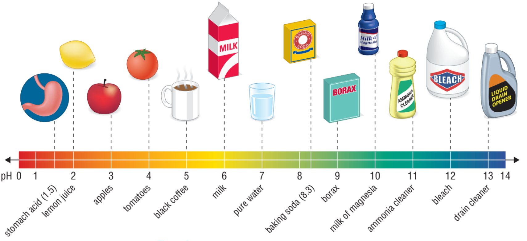 pH scale diagram