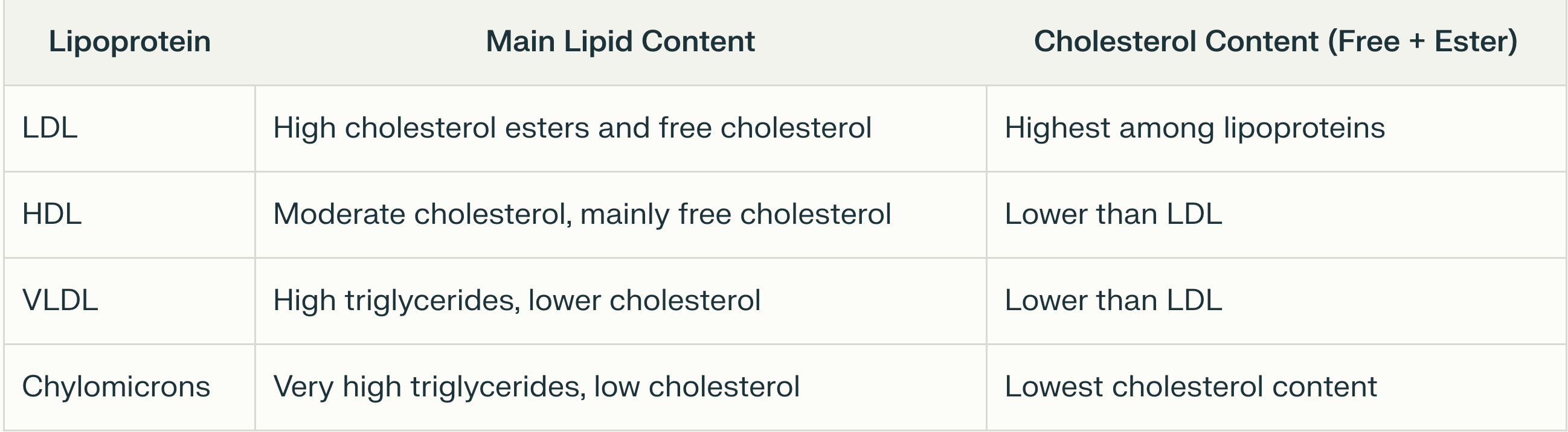 <p><strong>Dạng lipoprotein có chứa nhiều cholesteron tự do và cholesteron </strong><span style="color: red"><strong>ester</strong></span><strong> nhất:</strong></p><p>A. LDL</p><p>B. HDL</p><p>C. VLDL</p><p>D. CM</p>
