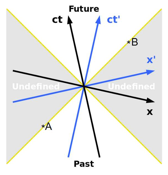 <ul><li><p>Events A and B are said to be lightlike if only the photon world-line connects the two </p></li></ul><p></p>