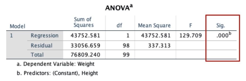 <p>Interpret ANOVA results</p>
