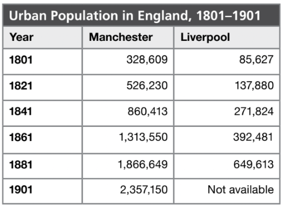 <p><span><span>Which of the following changes explains one of the main effects of the trend shown in the chart?</span></span></p>