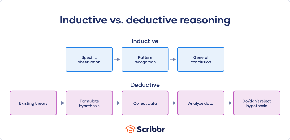 <p><strong><span style="color: blue">Inductive reasoning</span></strong><span style="color: blue"> uses specific observations to form a general conclusion.</span></p><p><strong><span style="color: purple">Deductive reasoning</span></strong><span style="color: purple"> uses a general premise to form a specific conclusion.</span></p>