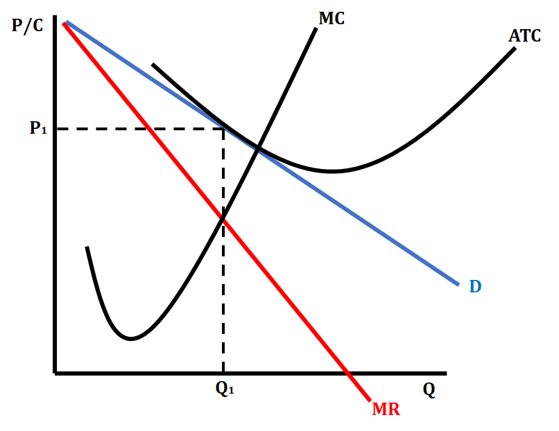 <ul><li><p>ATC will be tangent to the demand curve in the downward sloping region (economies of scale region)</p></li><li><p>Productively and Allocatively Inefficient</p></li></ul>