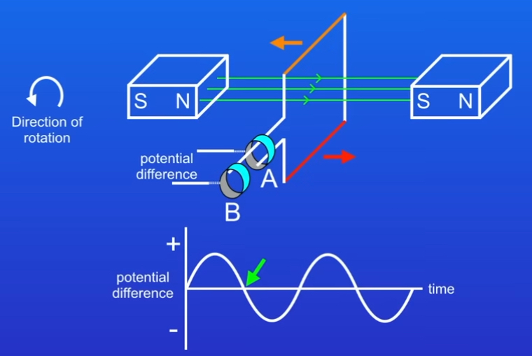 <p>When coil is vertical what happens to potential difference</p>
