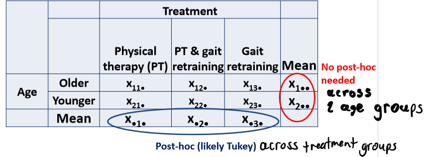 <p>if just 2 groups - just calculate mean for each group within one variable and no need for post-hoc tests</p><p>3 or more groups - calculate the mean for each group within one variable (perform post-hoc Tukey on these new mean values)</p>