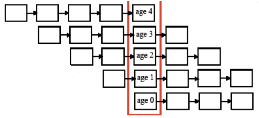 <p>time-specific data are utilized</p>