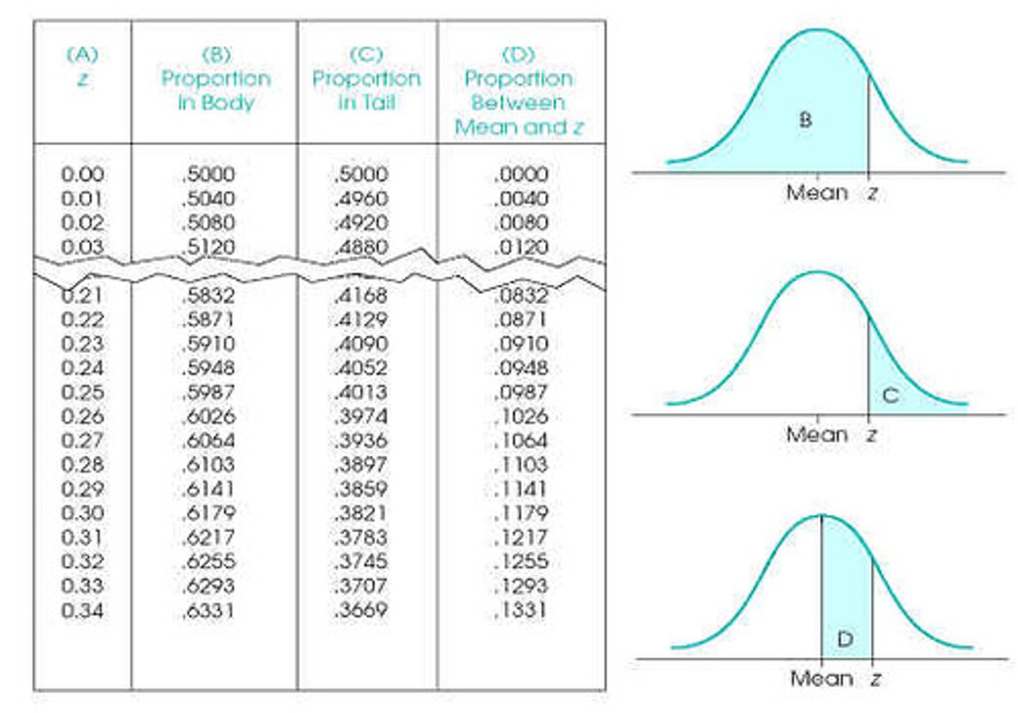 <p>1. A z-score table lets you convert from z-scores to proportions</p><p>2. When given a certain z-score, a z-score table can help determine what proportion of the data falls below or above the z-score</p>