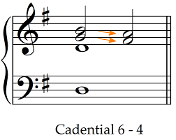 <p>When a I<sup>6</sup><sub>4</sub> sets up a V chord and then goes back to I or vi </p><ul><li><p>In the I<sup>6</sup><sub>4</sub> the 5th is doubled </p></li><li><p>If the V chord is a 7th chord then there are 3 suspensions </p></li><li><p>If the V chord is a triad then there are 2 suspensions </p></li><li><p>I (8/6/4) —» V (7/5/3) —» I (7/5/3)</p></li></ul><p></p>