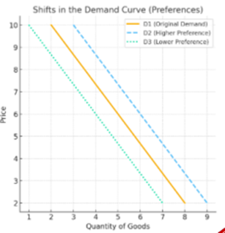 <p><span>&nbsp;</span><span style="font-family: Calibri, sans-serif;">the demand curve shifts left <u>(less demand).</u></span></p><p></p>