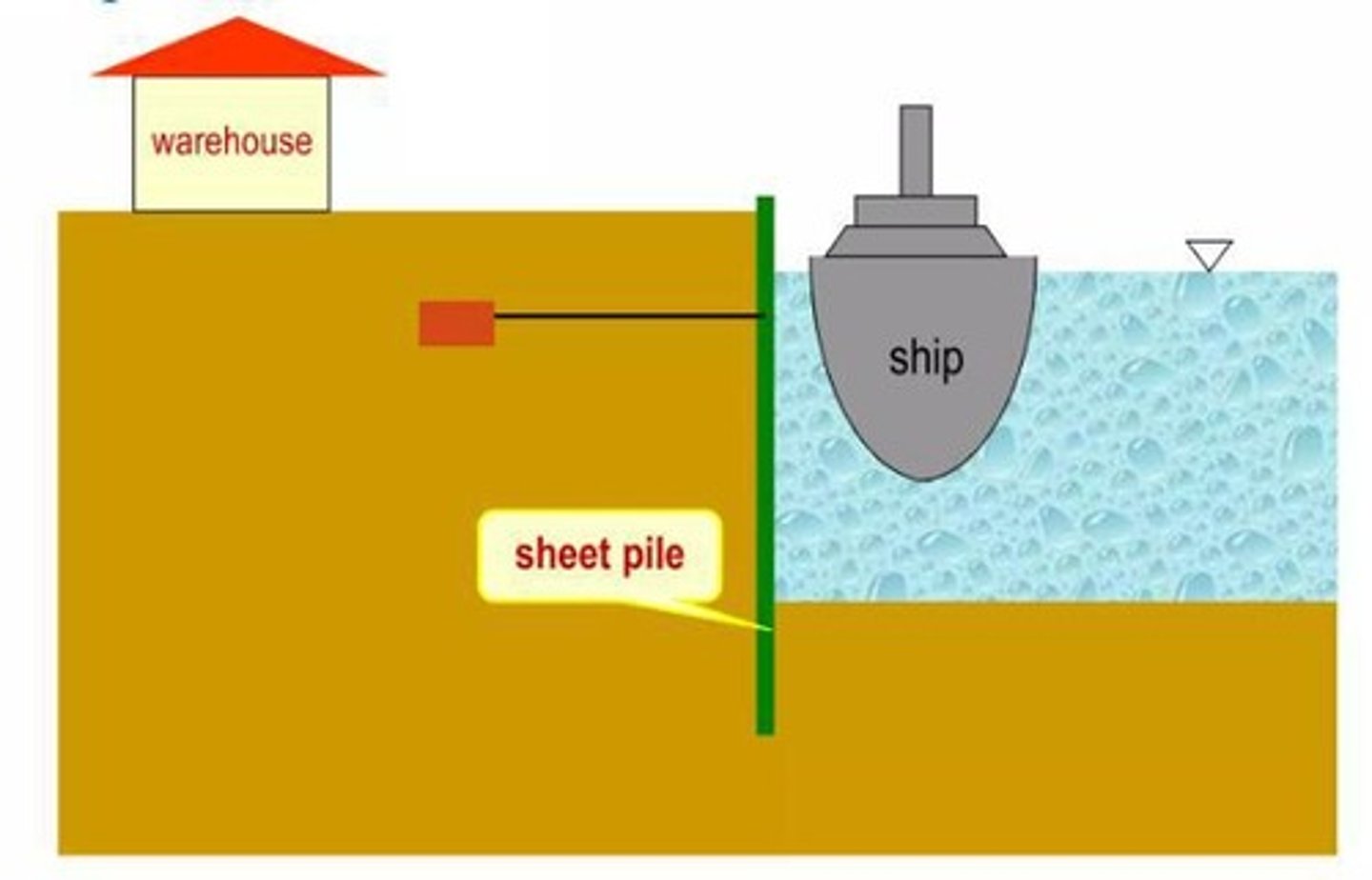 <p>Sheets of interlocking steel or timber driven into the ground, forming a continuous sheet to resist lateral earth pressures.</p>