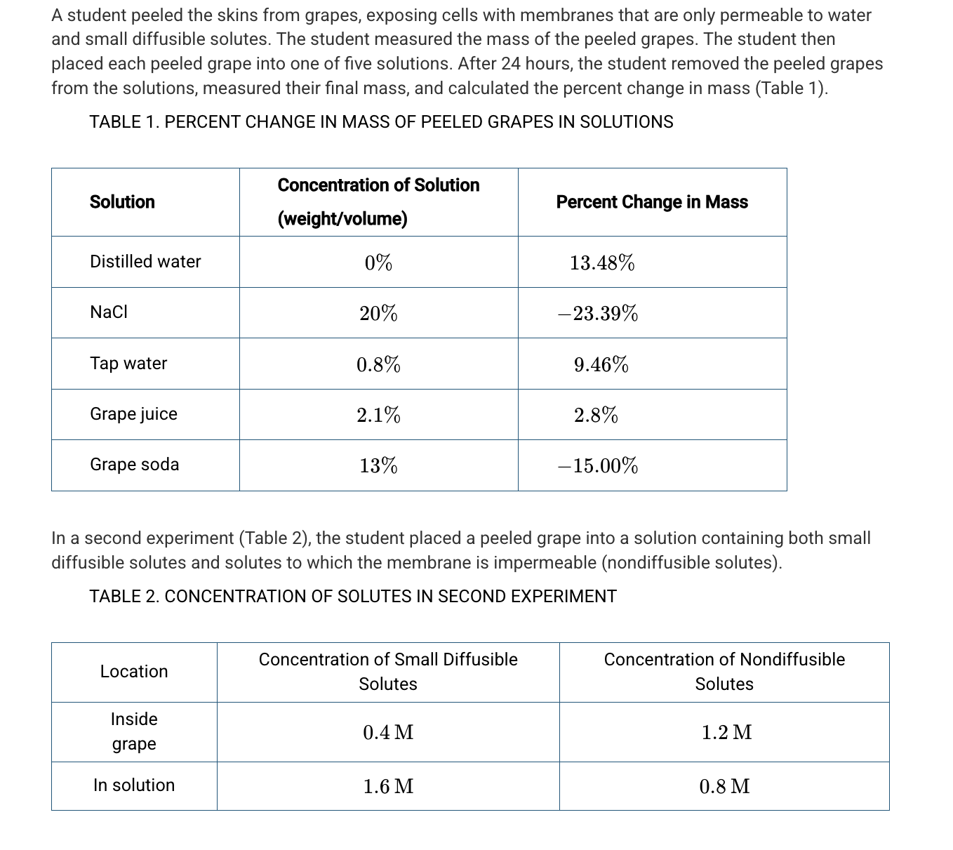 <p>Based on Table 1, which of the following percentages is closest to the solute concentration of the grape?</p>
