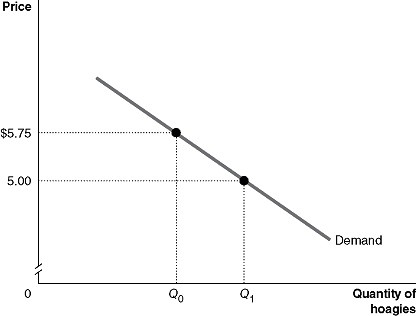 <p>Quantities Q0 and Q1 are the utility-maximizing quantities of hoagies at two different prices of hoagies.</p><p></p>