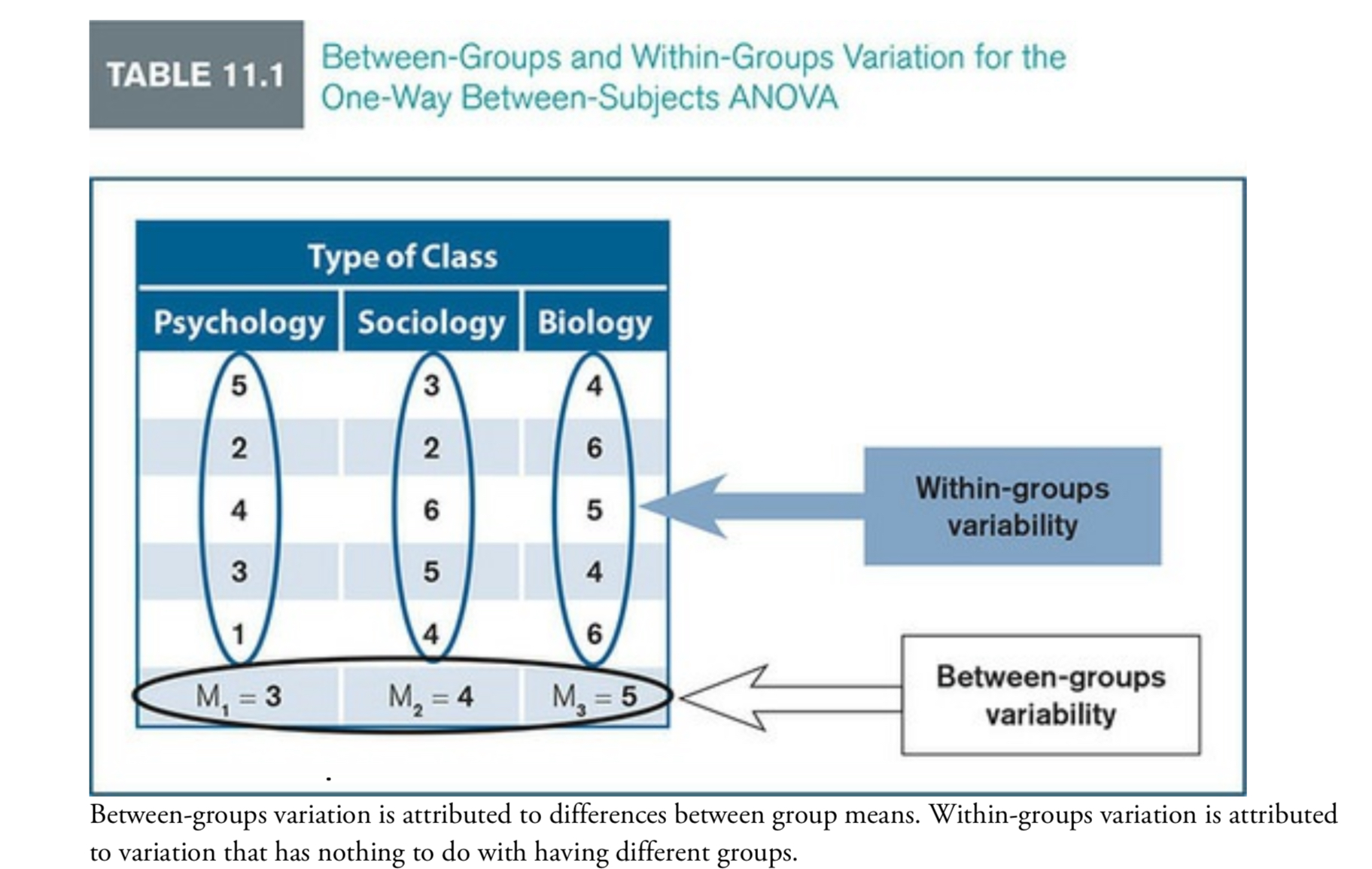 <ol><li><p>Between-groups: the variation attributed to difference <strong>between</strong> group means</p></li><li><p>Within-groups (Error variation) : variation attributed to the mean differences <strong>within</strong> each group </p></li></ol><p></p>