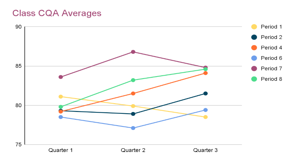 <p>A graph that displays information as a series of data points connected by lines, typically used to show change over time. </p>