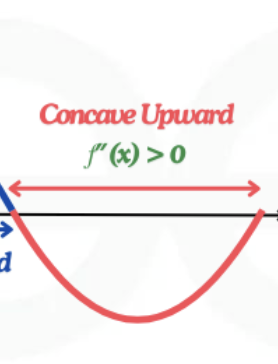 <p>The curce is concaved up (U shape)</p>