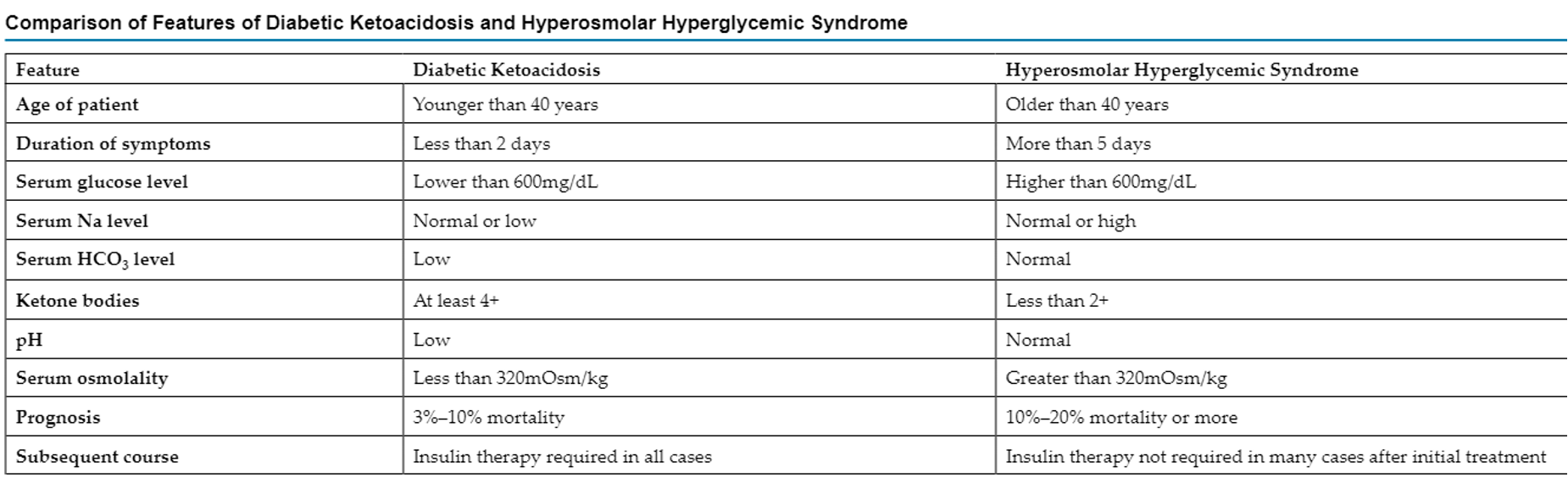 <p>DKA: fruity breath, acidosis, ketonuria (breaks down ketones)</p><p>HHS: severe hyperglycemia without ketosis, normal pH</p>