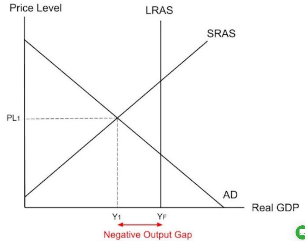 <p>A negative output  gap occurs when actual GDP is below potential trend GDP. </p><p>Neoclassic AS-AD diagram </p><p>LRAS is output at full employment. </p><p>In this economy, there is a negative output gap because actual output is below long run potential output. </p><p>If  short run equilibrium output  is at Y1, below long run potential output, there is a negative output gap in the short run. There is a negative output gap at Y1YF. The economy is not using up resources efficiently. </p>