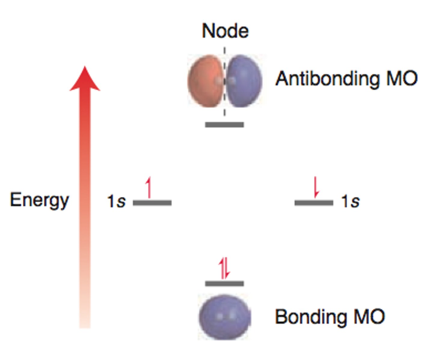<p>node between nuclei, zero electron density</p>