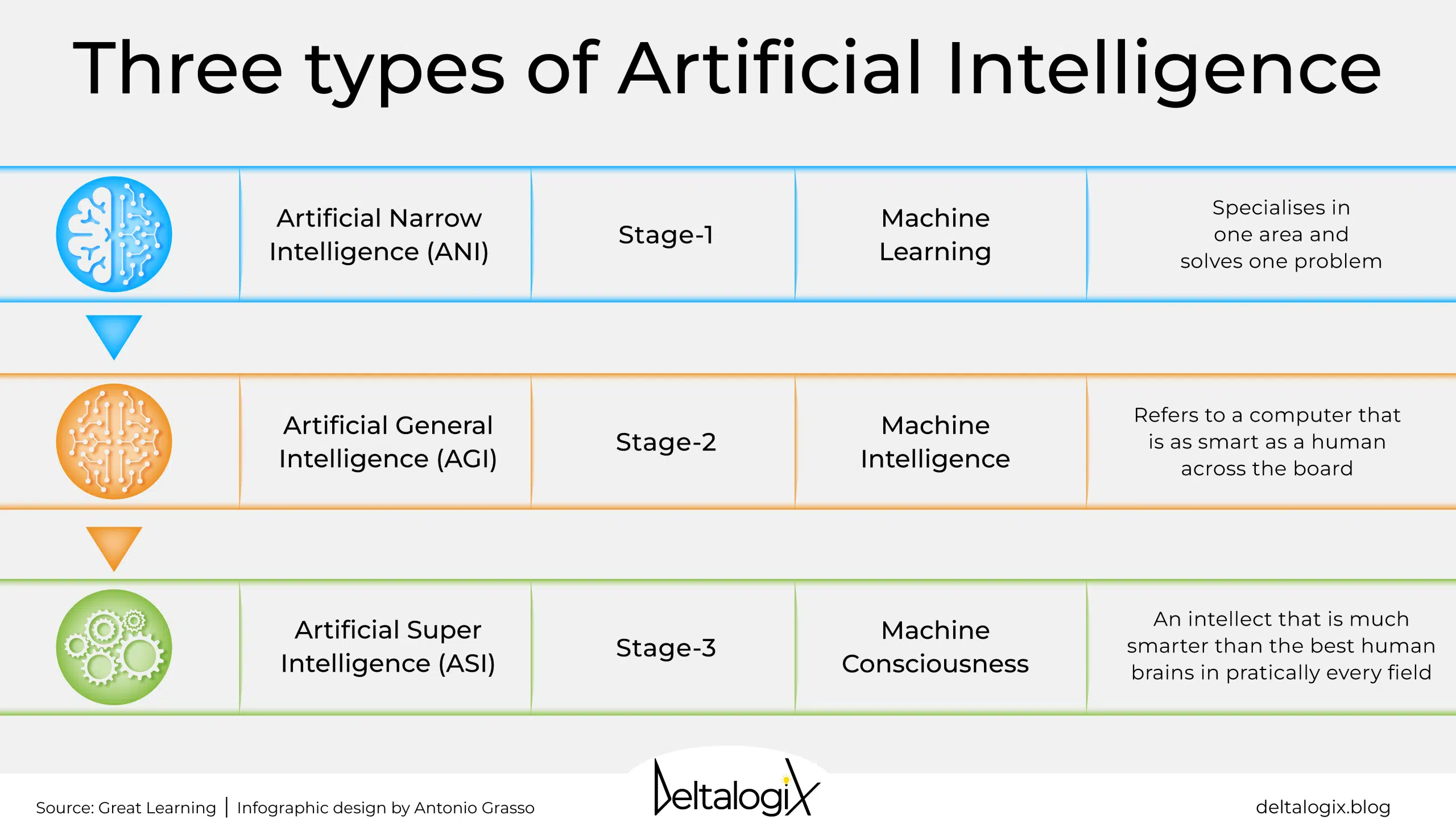 <p><strong>1. Narrow AI (Weak AI):</strong><br><br>- systems designed to perform a narrow task (e.g., facial recognition or internet searches)<br><br><strong>2. General AI (Strong AI):</strong><br><br>- hypothetical systems that possess the ability to perform any intellectual task that a human being can do<br><br><strong>3. Superintelligent AI:</strong><br><br>- an AI that surpasses the cognitive abilities of humans in all respects<br><br>- speculative and largely theoretical at present</p>