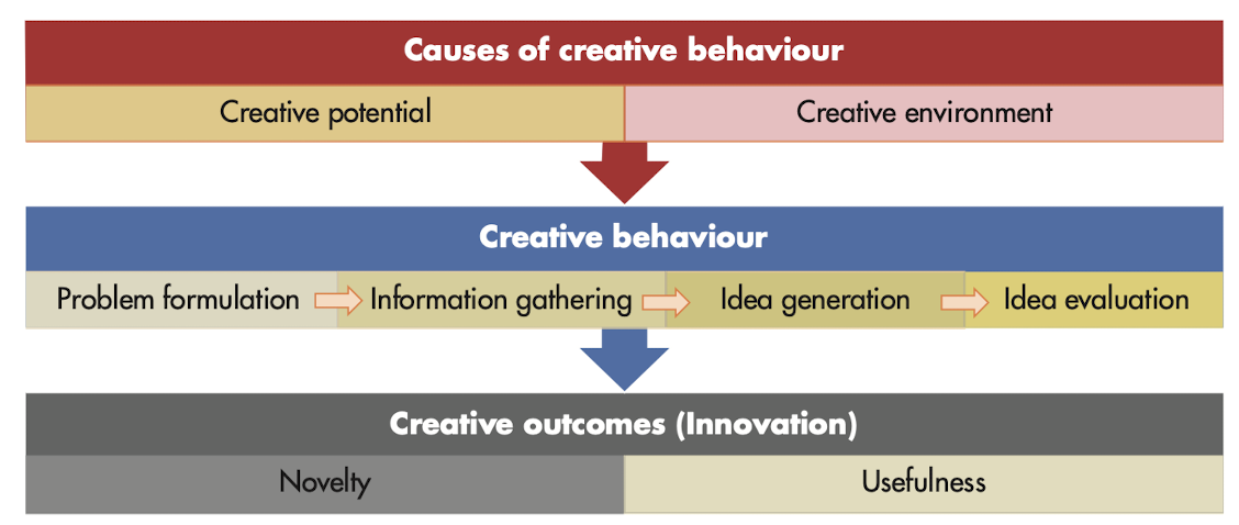 Three-stage model of creativity in organizations