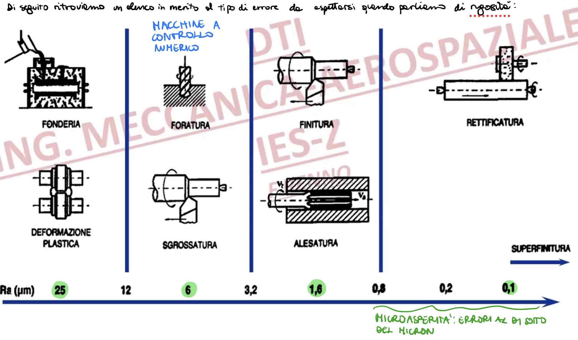 <p>l’errote ammesso da<strong> lavorazioni più grossonale </strong>(come fonderia o deformazione plastica) è <strong>maggiore</strong>, rispetto a quello ammesso per <strong>lavorazioni più precise </strong>(come rettificatura) che invece è <strong>molto inferiore</strong> (fino a 0,1 micron)</p><p>METTI FOTO</p>