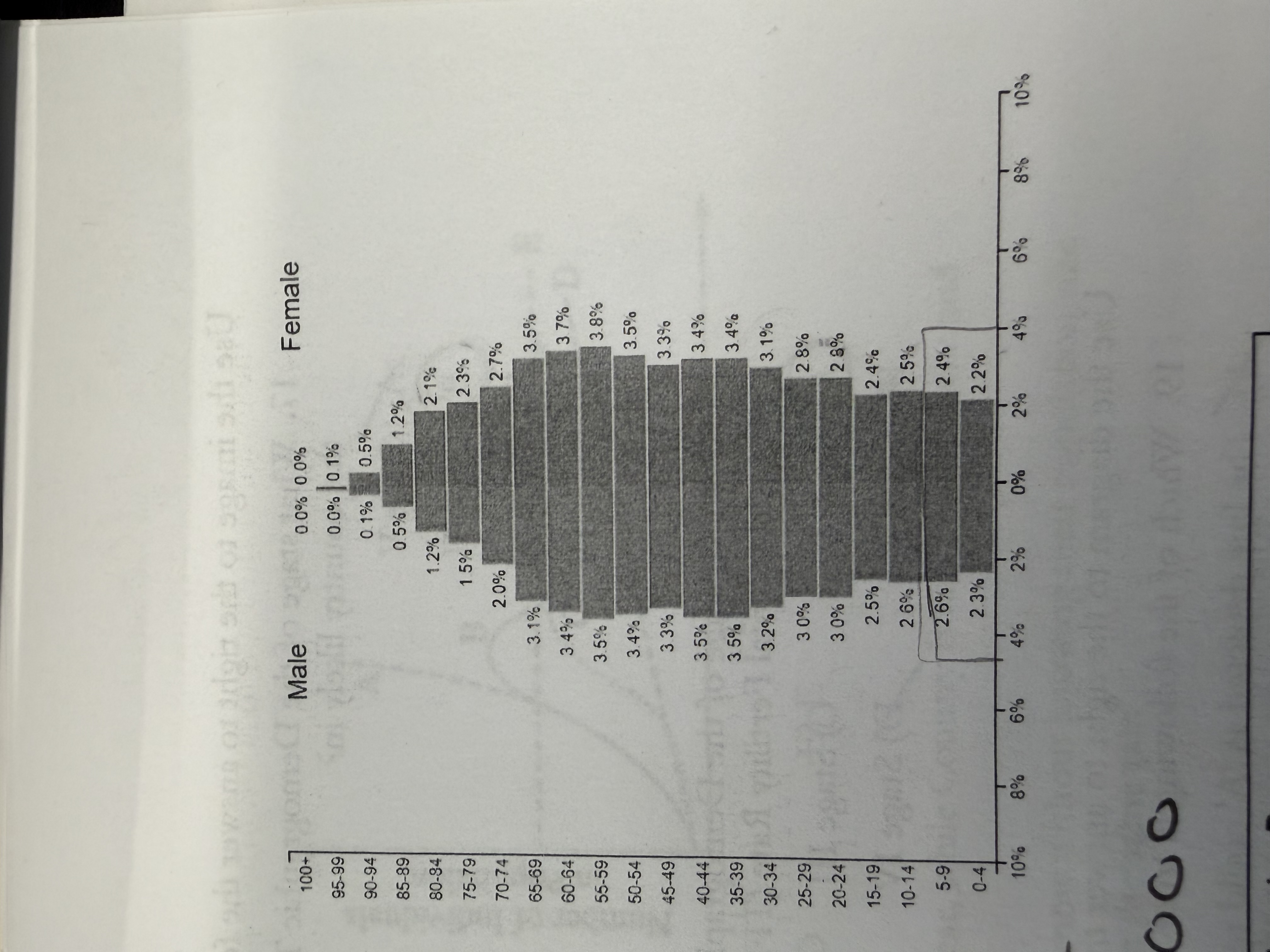 <p>Assume this country’s population is 4,000,000. How many children under the age of 10 years reside in the country?</p><p></p>