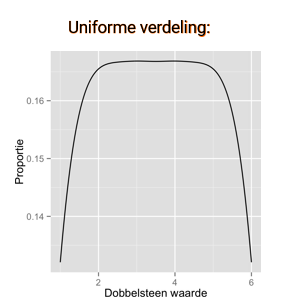 Wanneer veel getallen even vaak voorkomen