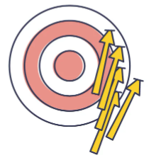 <p><span>the consistency of a measurement or test</span></p><ul><li><p>how likely are the results reproducible if the test is administered again under similar conditions?</p></li></ul><p></p>