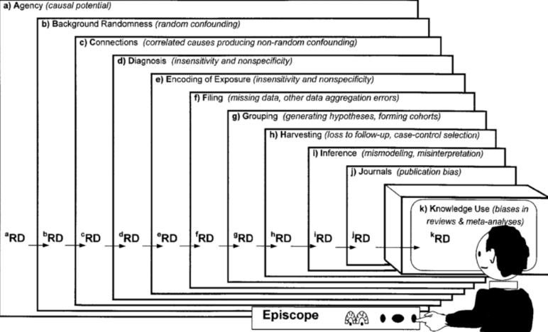 <p>What is the role of chance?</p><p>What is the role of bias?</p><p>What is the role of confounding? Pre-exposure differences between exposed and non-exposed groups that cause the outcome of interest.</p><p>What was the sample size?</p><p>Is the P-value less than 0.05?</p><p>The truth is seen by researchers and practitioners through a series of filters, each of which may have the potential to produce bias. </p>