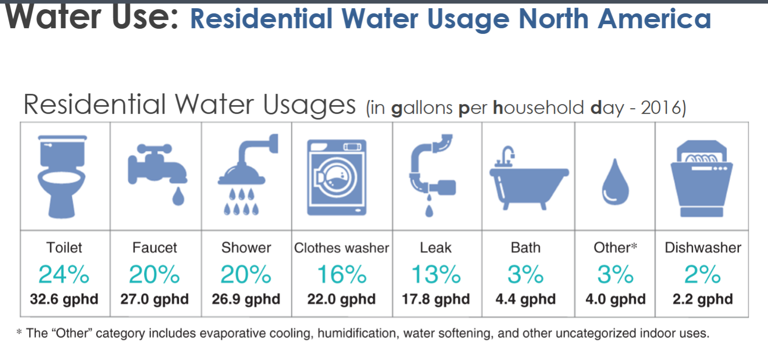 <p>what makes up the MOST of the Residental Water Usage in north america?</p>