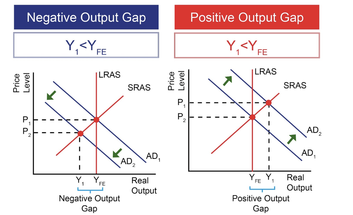 <p><span>The difference between actual GDP and full employment level&nbsp;</span></p><p><span>If actual below full employment level= negative output gap&nbsp;</span></p><p><span>If actual above full employment level= positive output gap</span></p>